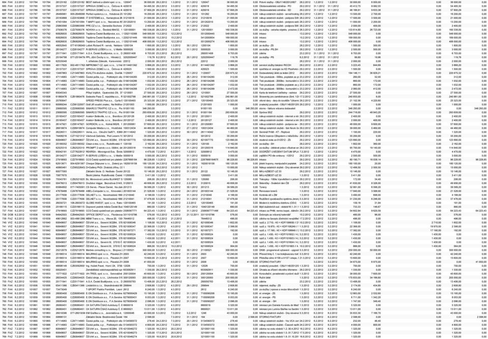 1.2012 420018 54 495,30 0,00 Obstaravatelská odměna - PO 29.2.2012 31.1.2012 31.1.2012 45 412,75 9 082,55 0,00 54 495,30 0,00 686 FAK 2.2.2012 101786 101786 25157337 CZ25157337 SPRÁVA DOMŮ s.r.o., Čéčova /44, 420019 37022 České Budějovice 57 800,29 29.