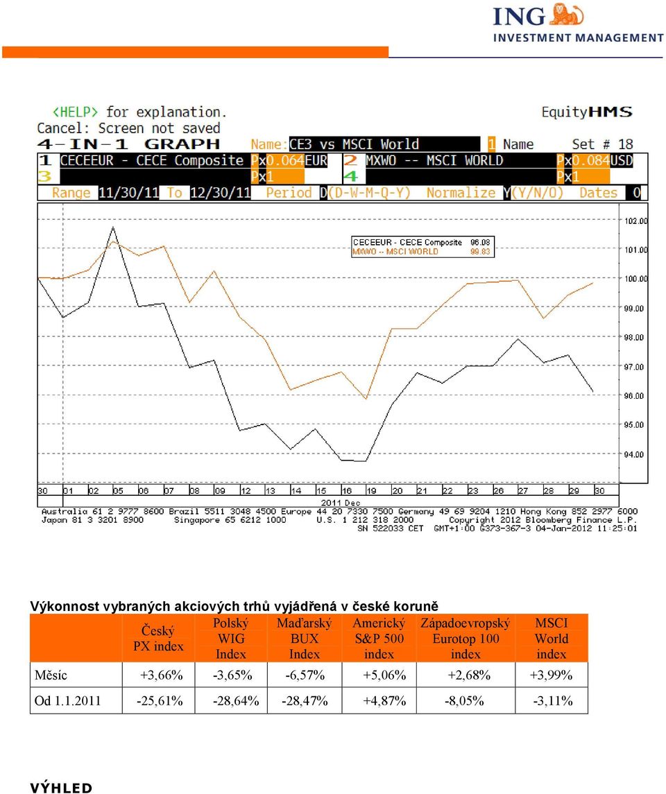 index Index Index index index MSCI World index Měsíc +3,66% -3,65% -6,57%