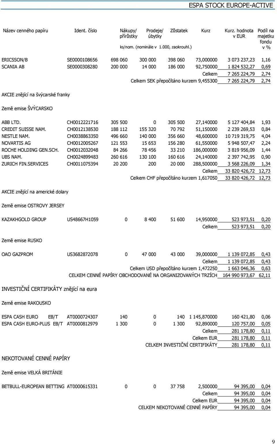 přepočítáno kurzem 9,455300 7 265 224,79 2,74 AKCIE znějící na švýcarské franky Země emise ŠVÝCARSKO ABB LTD. CH0012221716 305 500 0 305 500 27,140000 5 127 404,84 1,93 CREDIT SUISSE NAM.