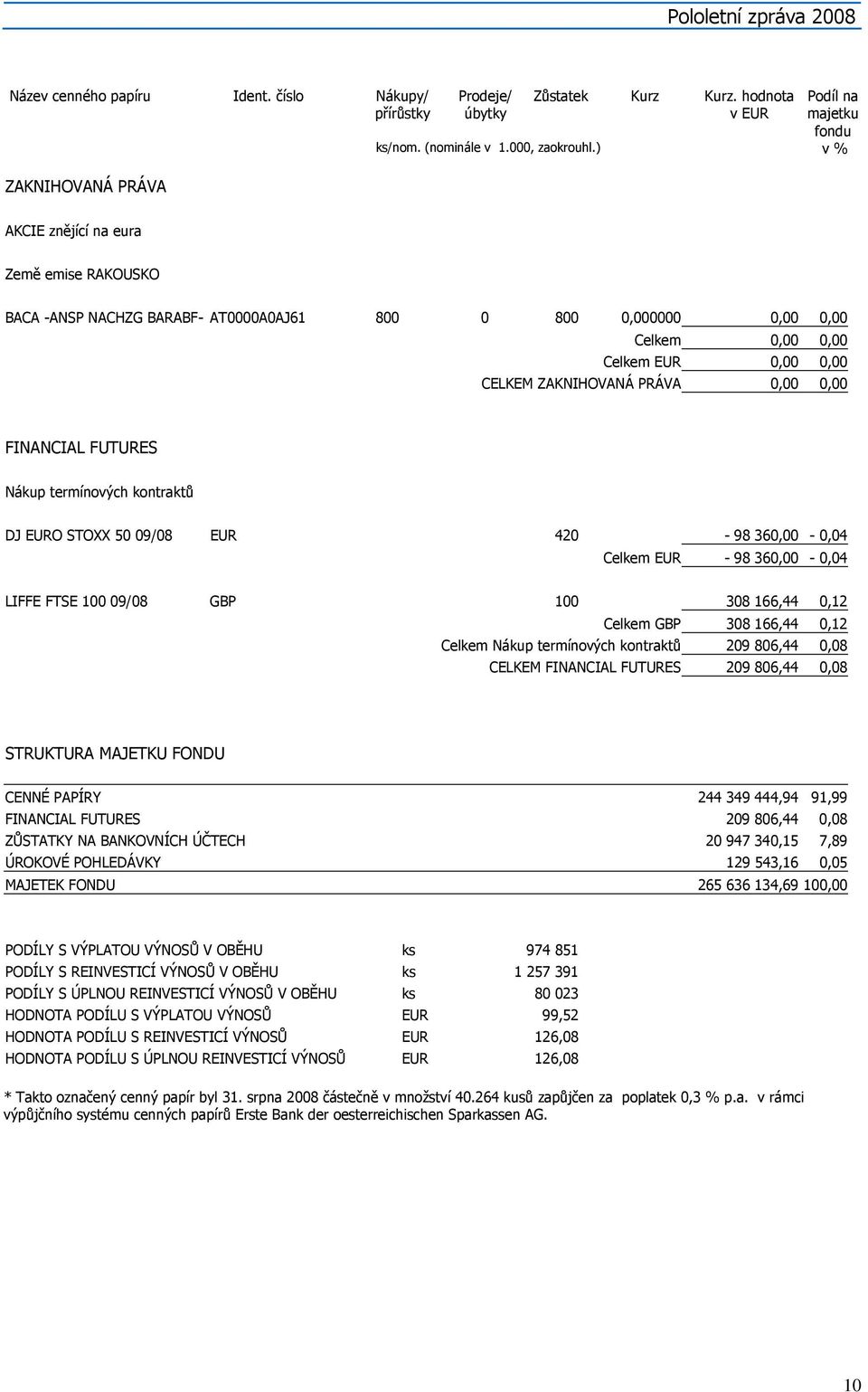 ) v % AKCIE znějící na eura Země emise RAKOUSKO BACA -ANSP NACHZG BARABF- AT0000A0AJ61 800 0 800 0,000000 0,00 0,00 Celkem 0,00 0,00 Celkem EUR 0,00 0,00 CELKEM ZAKNIHOVANÁ PRÁVA 0,00 0,00 FINANCIAL
