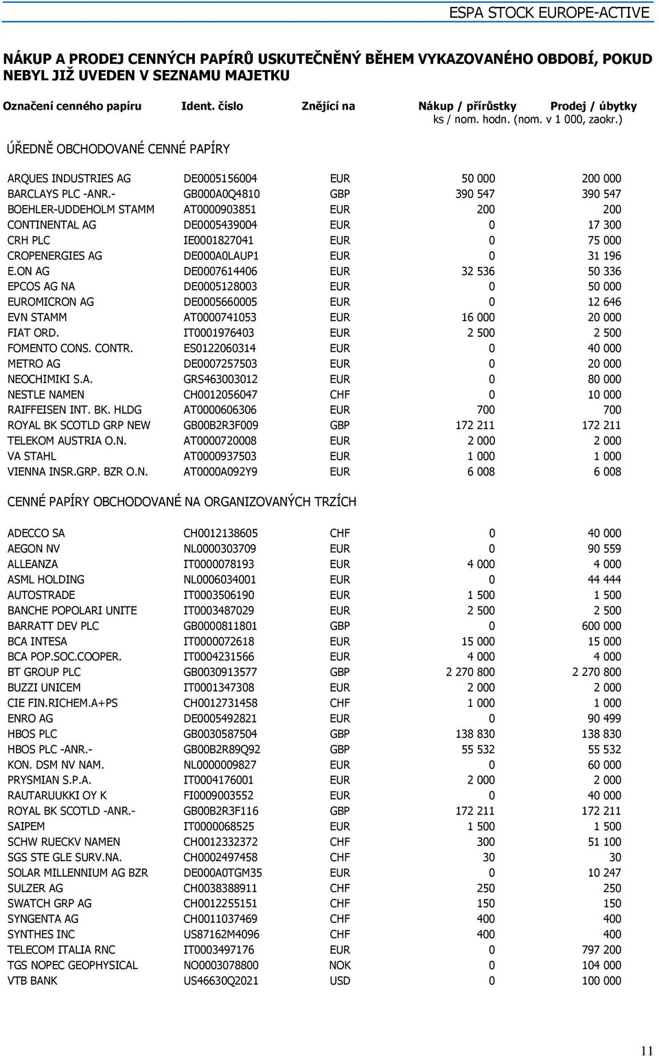 - GB000A0Q4810 GBP 390 547 390 547 BOEHLER-UDDEHOLM STAMM AT0000903851 EUR 200 200 CONTINENTAL AG DE0005439004 EUR 0 17 300 CRH PLC IE0001827041 EUR 0 75 000 CROPENERGIES AG DE000A0LAUP1 EUR 0 31 196