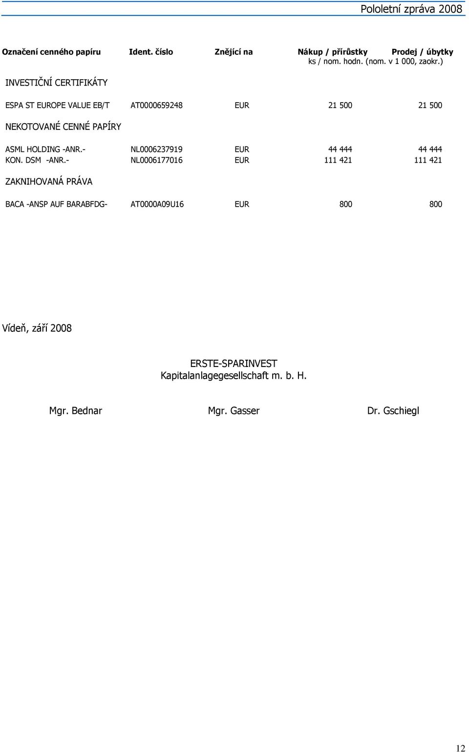 ) INVESTIČNÍ CERTIFIKÁTY ESPA ST EUROPE VALUE EB/T AT0000659248 EUR 21 500 21 500 NEKOTOVANÉ CENNÉ PAPÍRY ASML HOLDING -ANR.