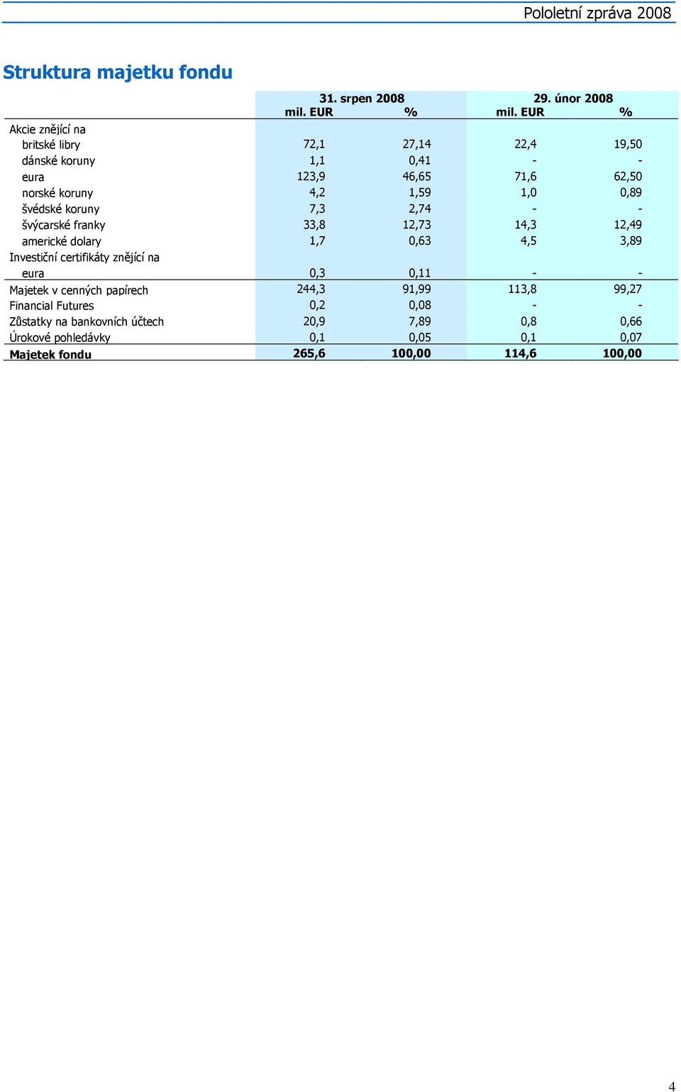 švédské koruny 7,3 2,74 - - švýcarské franky 33,8 12,73 14,3 12,49 americké dolary 1,7 0,63 4,5 3,89 Investiční certifikáty znějící na eura 0,3 0,11