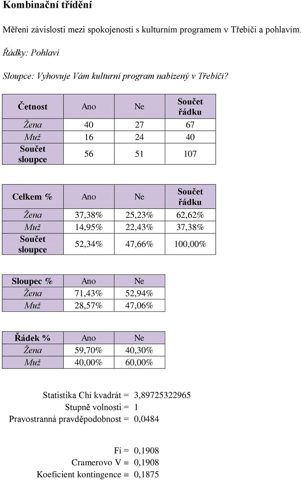 Četnost Ano Ne Žena 40 27 67 Muž 16 24 40 56 51 107 Celkem % Ano Ne Žena 37,38% 25,23% 62,62% Muž 14,95% 22,43% 37,38% 52,34% 47,66% 100,00%