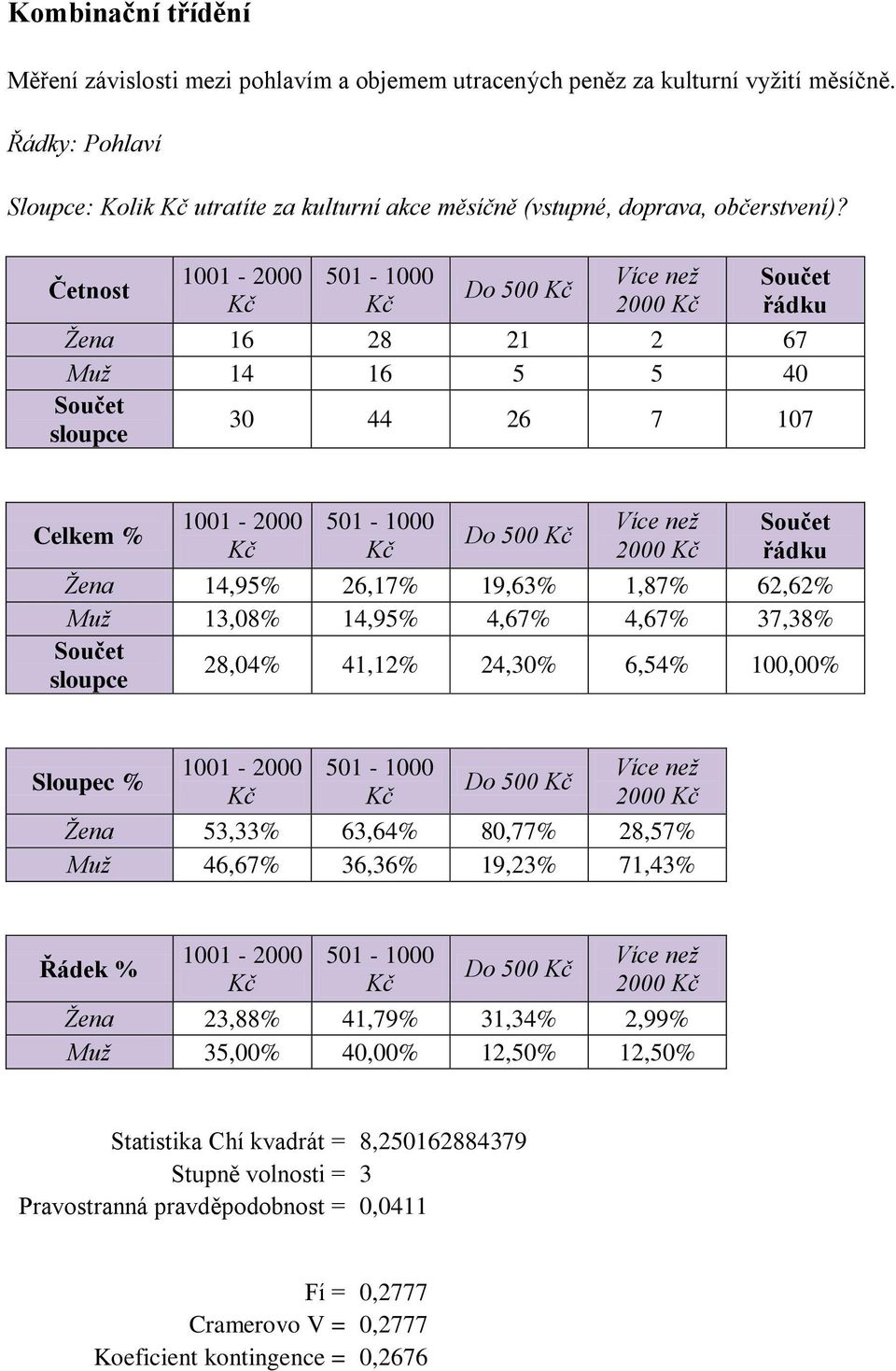 37,38% 28,04% 41,12% 24,30% 6,54% 100,00% Sloupec % 1001-2000 501-1000 Do 500 Žena 53,33% 63,64% 80,77% 28,57% Muž 46,67% 36,36% 19,23% 71,43% Řádek % 1001-2000 501-1000 Do 500 Žena 23,88%