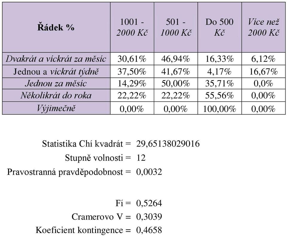 22,22% 55,56% 0,00% Výjimečně 0,00% 0,00% 100,00% 0,00% Statistika Chí kvadrát = 29,65138029016 Stupně