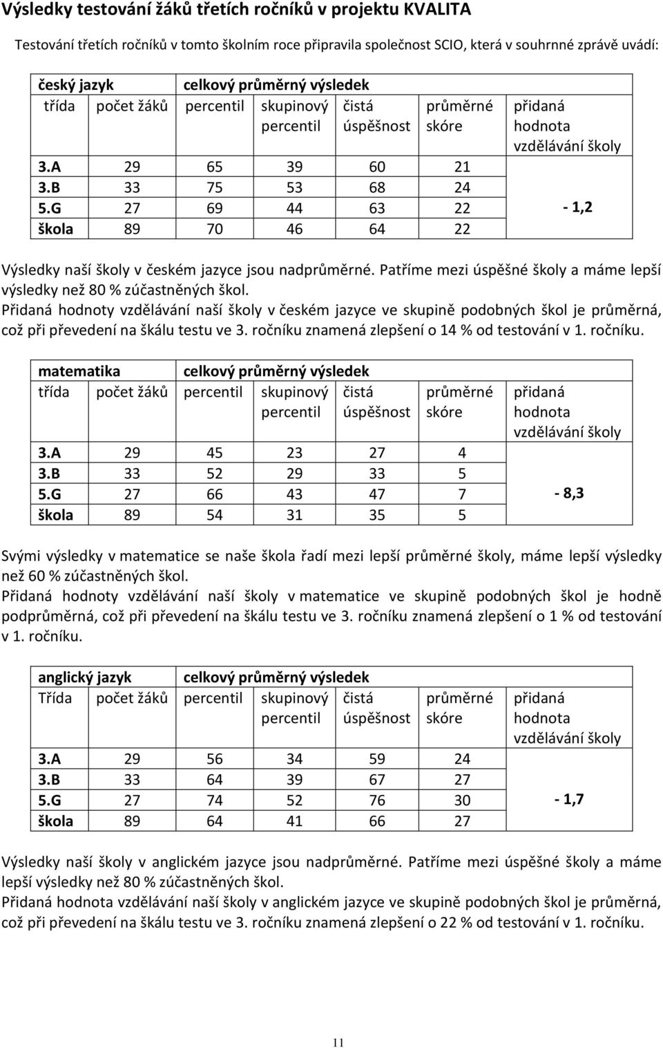 G 27 69 44 63 22 škola 89 70 46 64 22 přidaná hodnota vzdělávání školy - 1,2 Výsledky naší školy v českém jazyce jsou nadprůměrné.