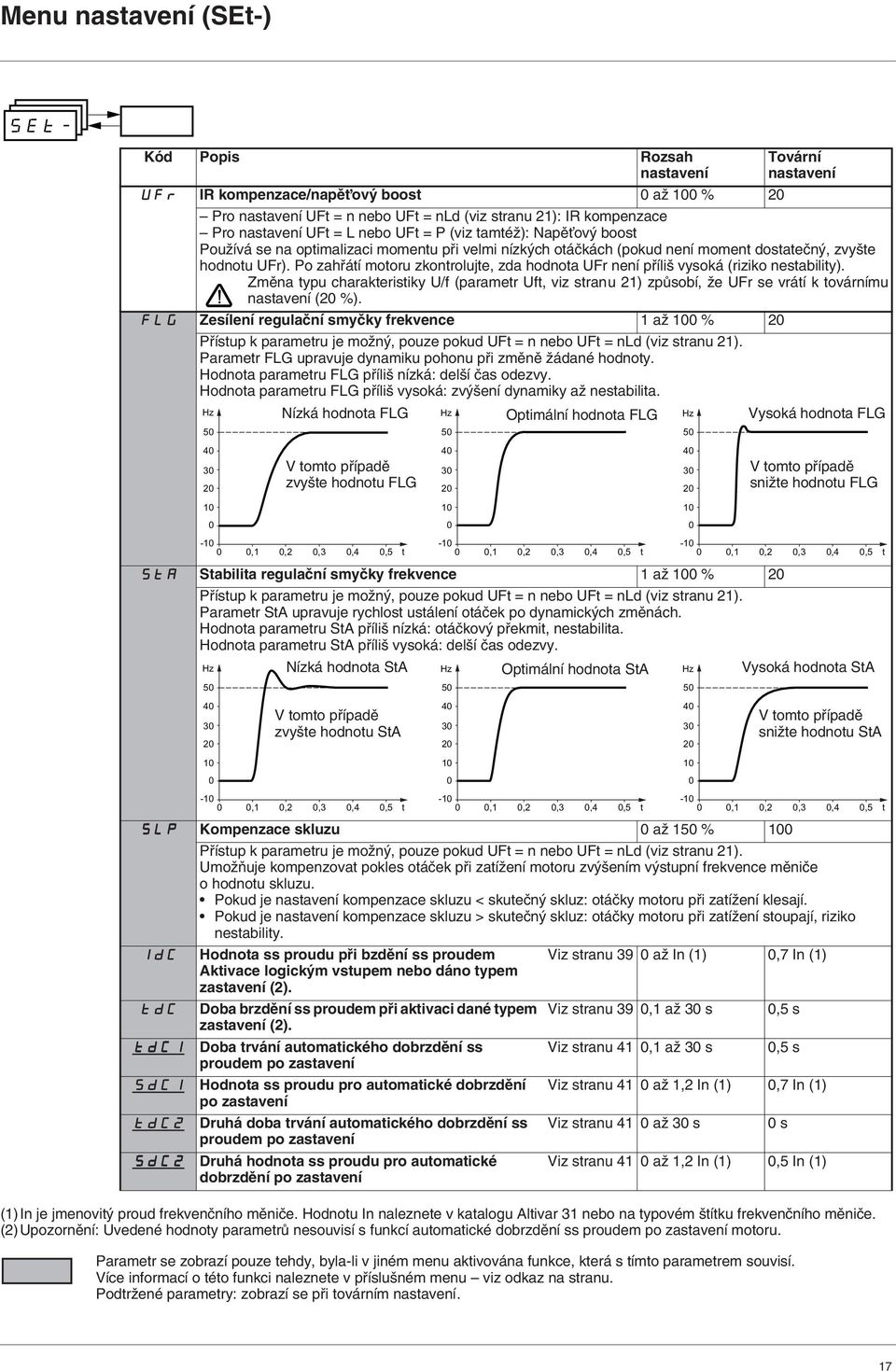 Po zahfiátí motoru zkontrolujte, zda hodnota UFr není pfiíli vysoká (riziko nestability). Zmûna typu charakteristiky U/f (parametr Uft, viz stranu 21) zpûsobí, Ïe UFr se vrátí k továrnímu (20 %).