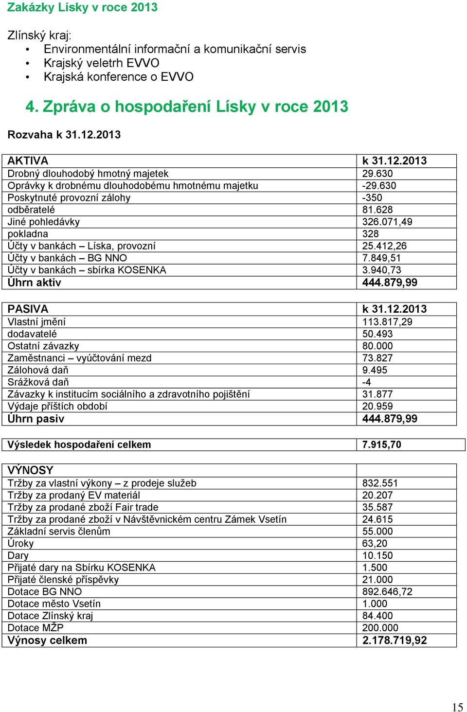 071,49 pokladna 328 Účty v bankách Líska, provozní 25.412,26 Účty v bankách BG NNO 7.849,51 Účty v bankách sbírka KOSENKA 3.940,73 Úhrn aktiv 444.879,99 PASIVA k 31.12.2013 Vlastní jmění 113.