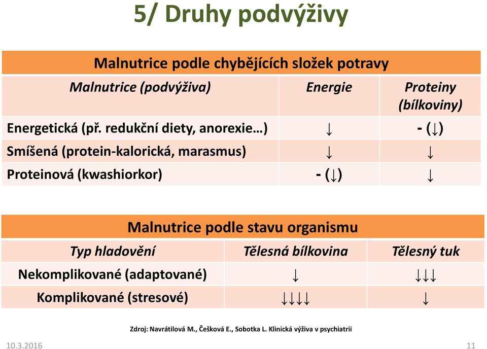 redukční diety, anorexie ) - ( ) Smíšená (protein-kalorická, marasmus) Proteinová (kwashiorkor) - ( ) Malnutrice