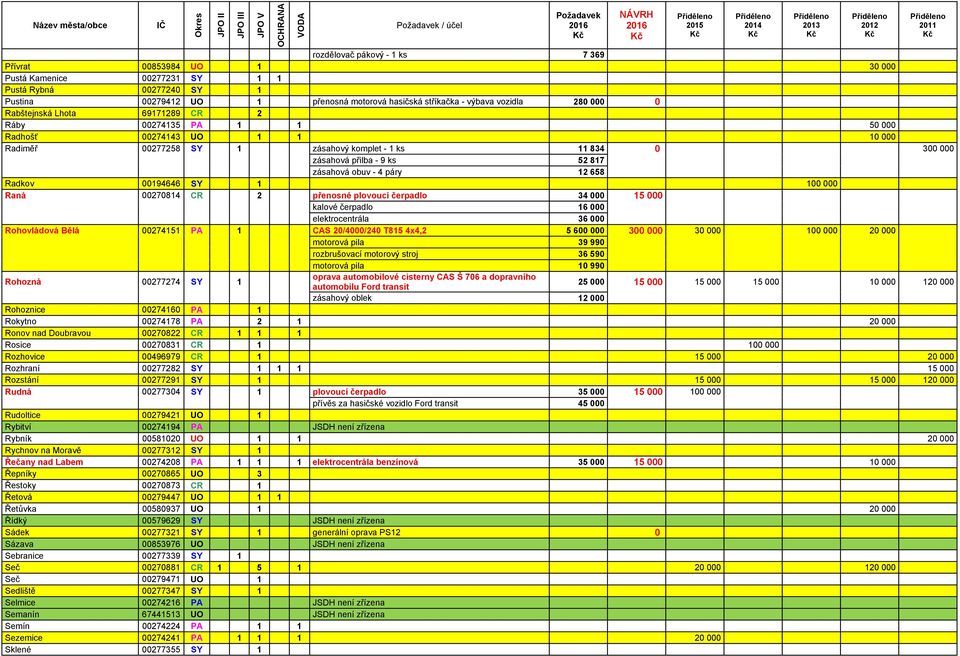 obuv - 4 páry 12 658 Radkov 00194646 SY 1 100 000 Raná 00270814 CR 2 přenosné plovoucí čerpadlo 34 000 15 000 kalové čerpadlo 16 000 elektrocentrála 36 000 Rohovládová Bělá 00274151 PA 1 CAS