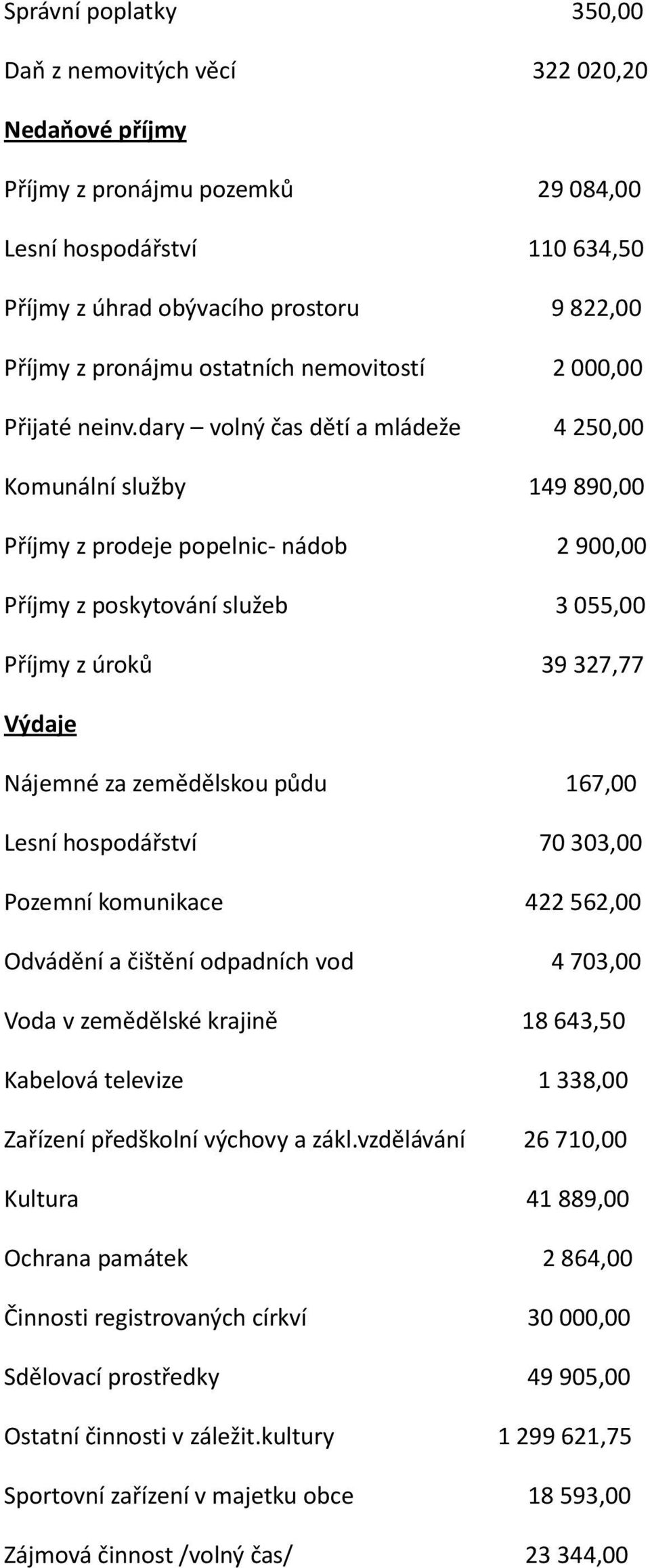 dary volný čas dětí a mládeže 4 250,00 Komunální služby 149 890,00 Příjmy z prodeje popelnic- nádob 2 900,00 Příjmy z poskytování služeb 3 055,00 Příjmy z úroků 39 327,77 Výdaje Nájemné za