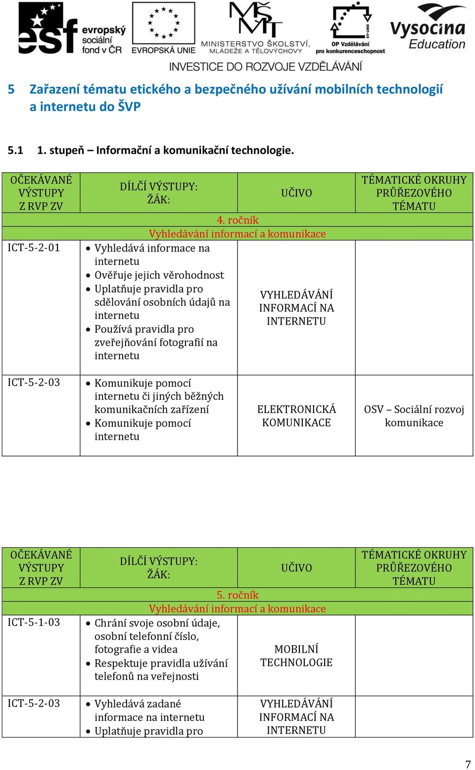 ICT-5-2-03 Komunikuje pomocí či jiných běžných komunikačních zařízení Komunikuje pomocí ELEKTRONICKÁ KOMUNIKACE OSV Sociální rozvoj komunikace OČEKÁVANÉ ICT-5-1-03 DÍLČÍ : 5.