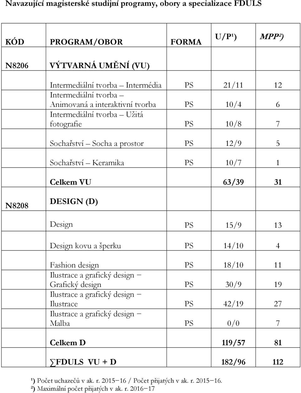 DESIGN (D) Design PS 15/9 13 Design kovu a šperku PS 14/10 4 Fashion design PS 18/10 11 Ilustrace a grafický design Grafický design PS 30/9 19 Ilustrace a grafický design Ilustrace PS 42/19 27