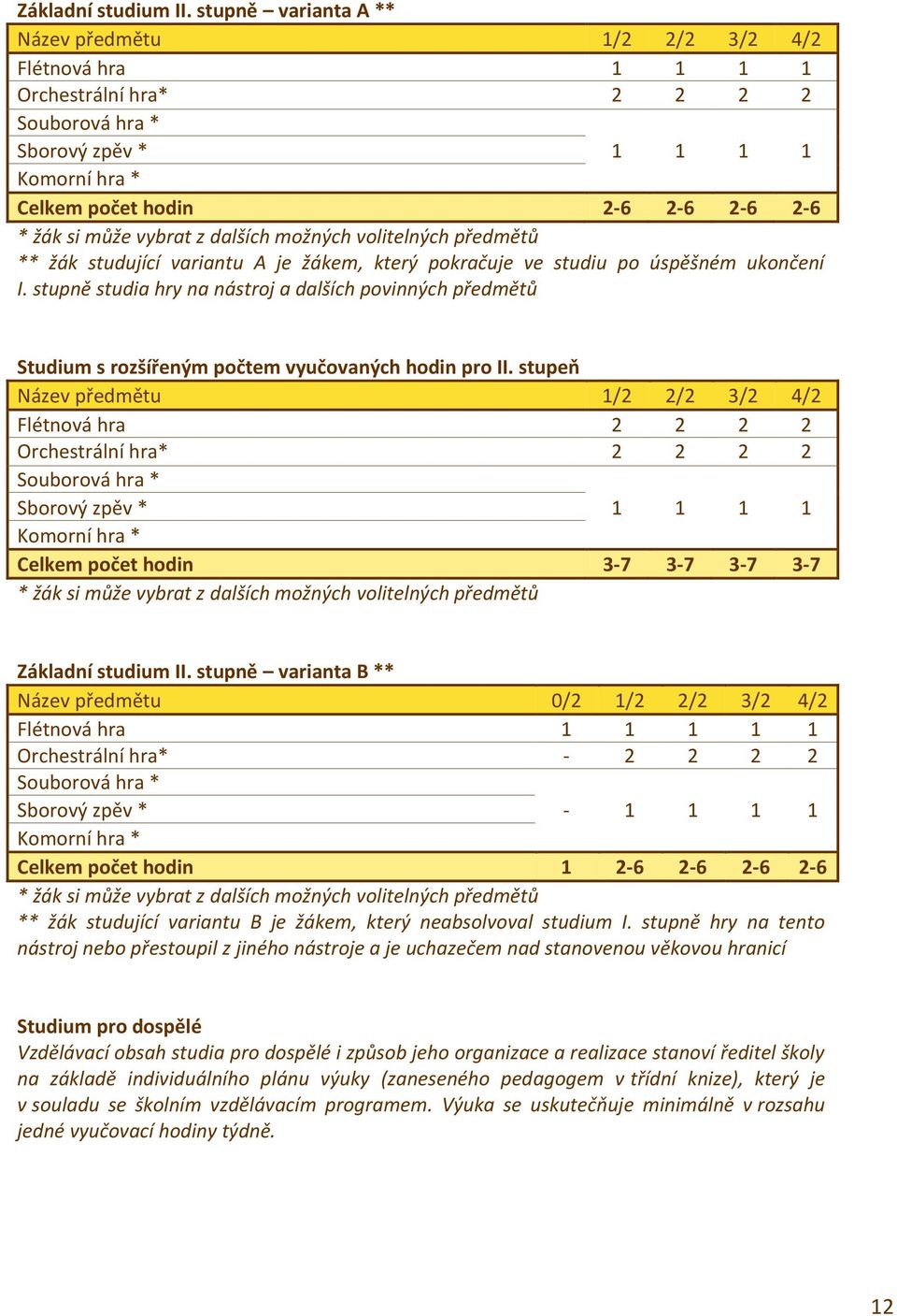 předmětů ** žák studující variantu A je žákem, který pokračuje ve studiu po úspěšném ukončení I.