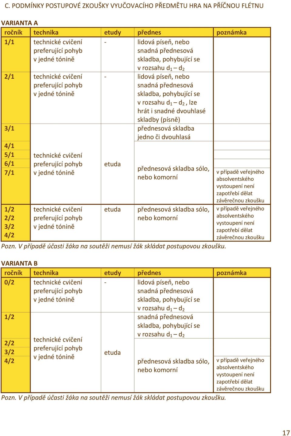 přednesová skladba, pohybující se v rozsahu d d, lze hrát i snadné dvouhlasé skladby (písně) etuda přednesová skladba jedno či dvouhlasá přednesová skladba sólo, nebo komorní 7/ v případě veřejného