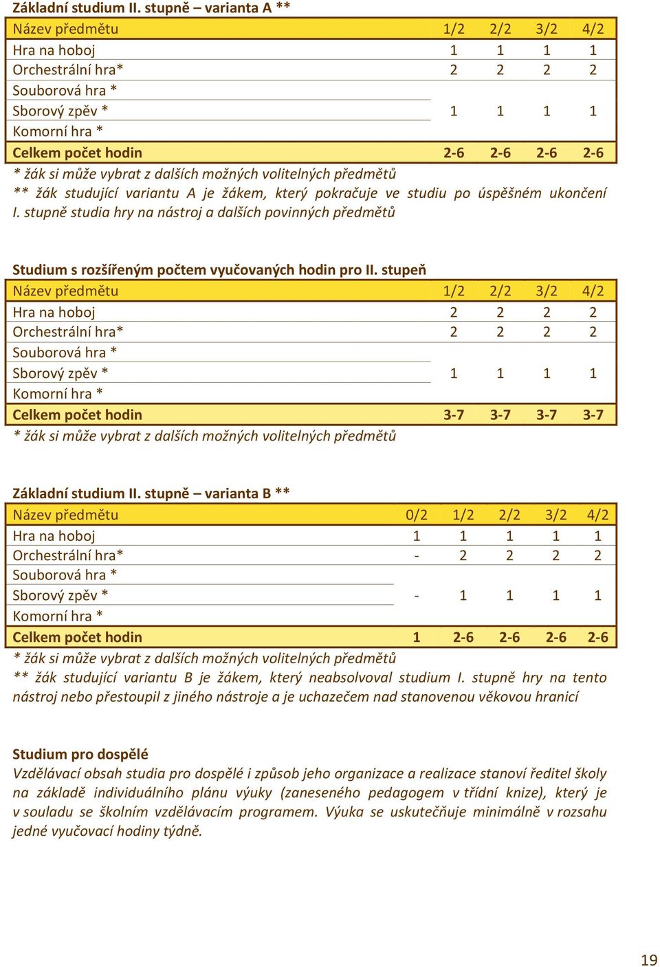 předmětů ** žák studující variantu A je žákem, který pokračuje ve studiu po úspěšném ukončení I.