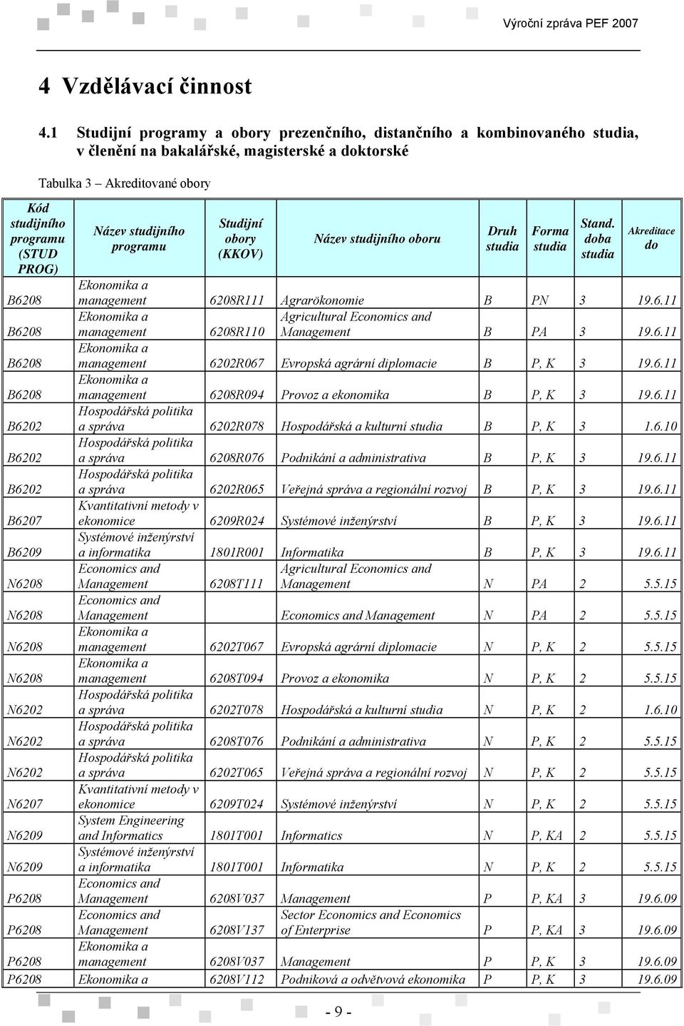 (KKOV) Název studijního oboru Druh studia Forma studia Stand. doba studia Akreditace do B6208 Ekonomika a management 6208R111 Agrarökonomie B PN 3 19.6.11 B6208 Ekonomika a management 6208R110 Agricultural Economics and Management B PA 3 19.