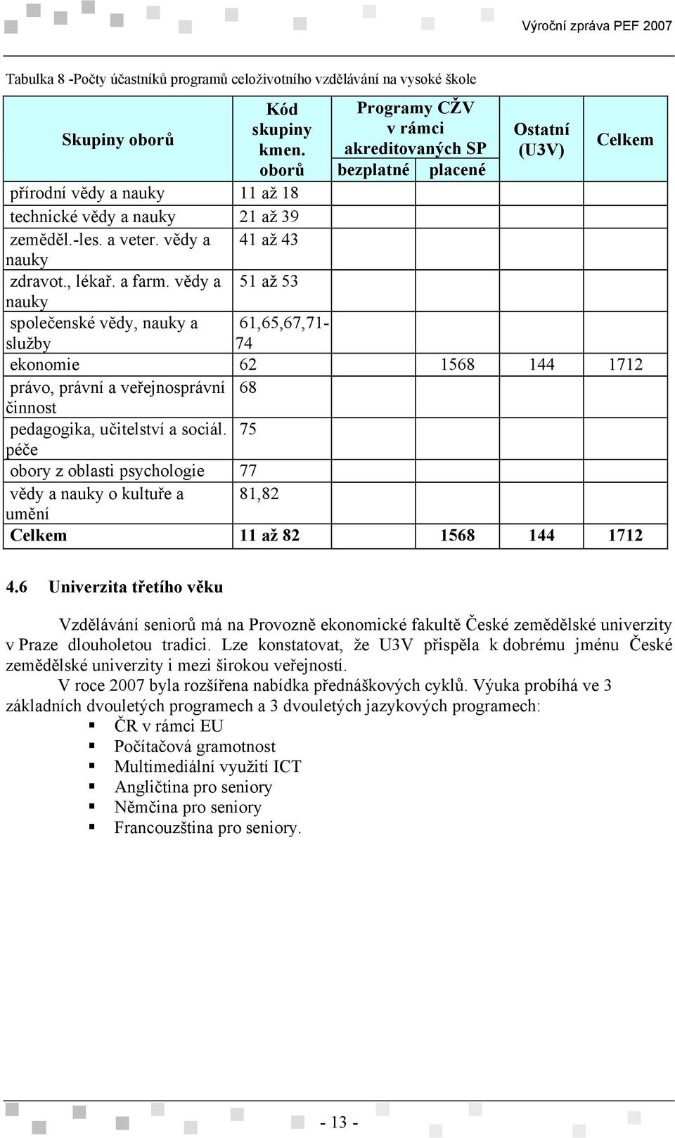 vědy a 51 až 53 Programy CŽV v rámci akreditovaných SP bezplatné placené Ostatní (U3V) Celkem nauky společenské vědy, nauky a 61,65,67,71- služby 74 ekonomie 62 1568 144 1712 právo, právní a
