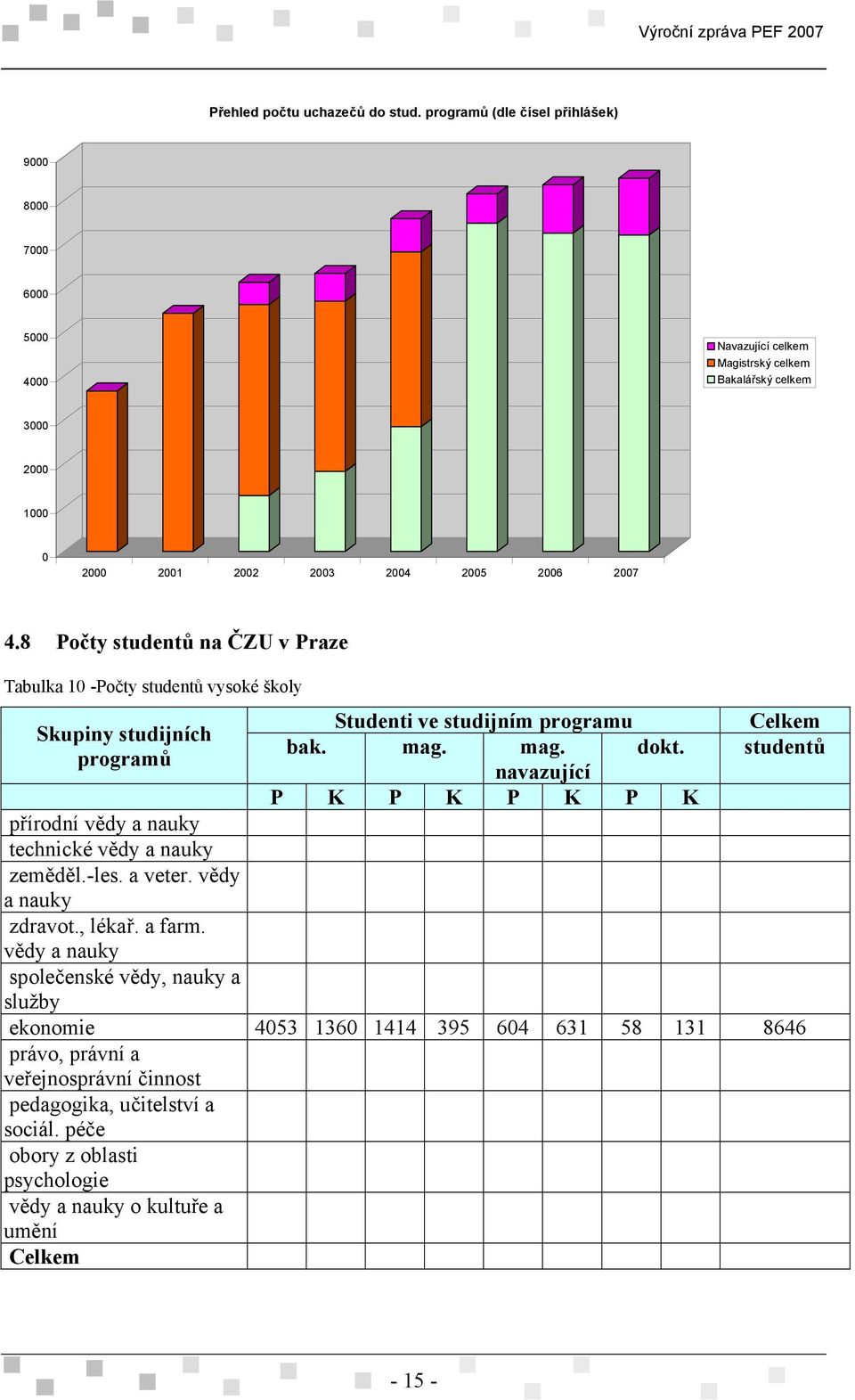 8 Počty studentů na ČZU v Praze Tabulka 10 -Počty studentů vysoké školy Studenti ve studijním programu Celkem Skupiny studijních bak. mag. mag. dokt.