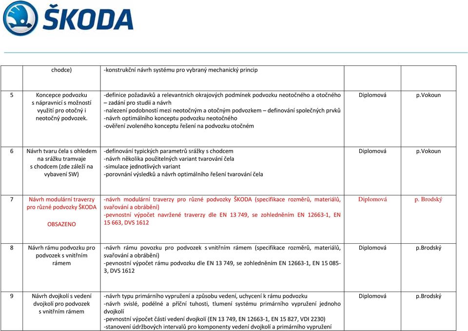 optimálního konceptu podvozku neotočného ověření zvoleného konceptu řešení na podvozku otočném 6 Návrh tvaru čela s ohledem na srážku tramvaje s chodcem (zde záleží na vybavení SW) definování