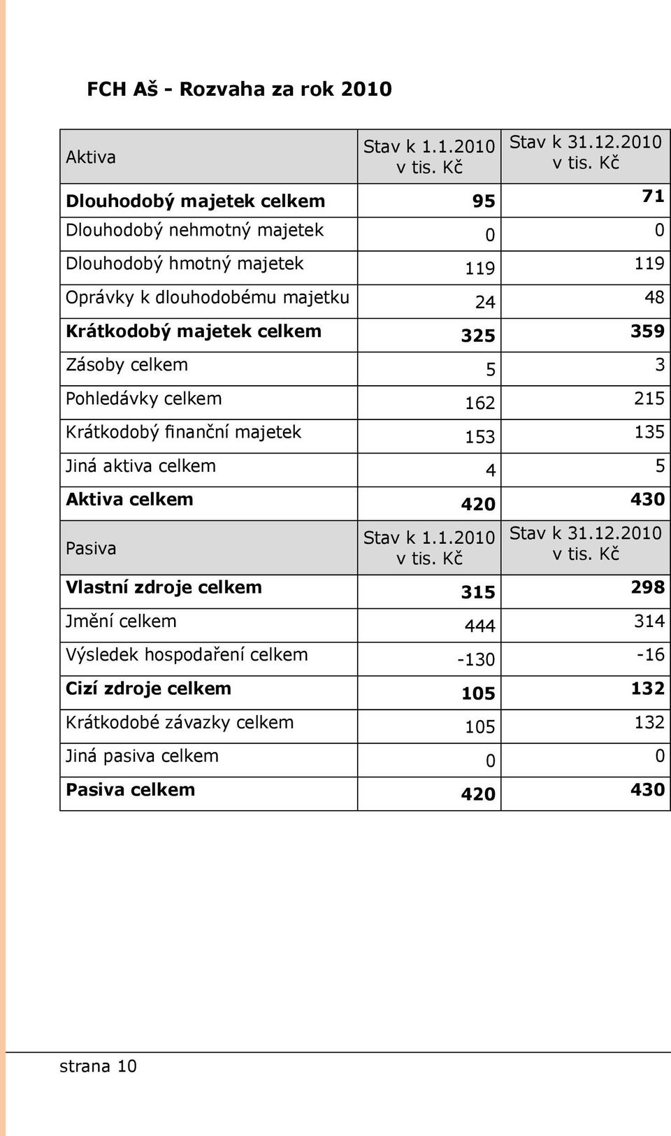 Kč Dlouhodobý majetek celkem 95 71 Dlouhodobý nehmotný majetek 0 0 Dlouhodobý hmotný majetek 119 119 Oprávky k dlouhodobému majetku 24 48 Krátkodobý majetek