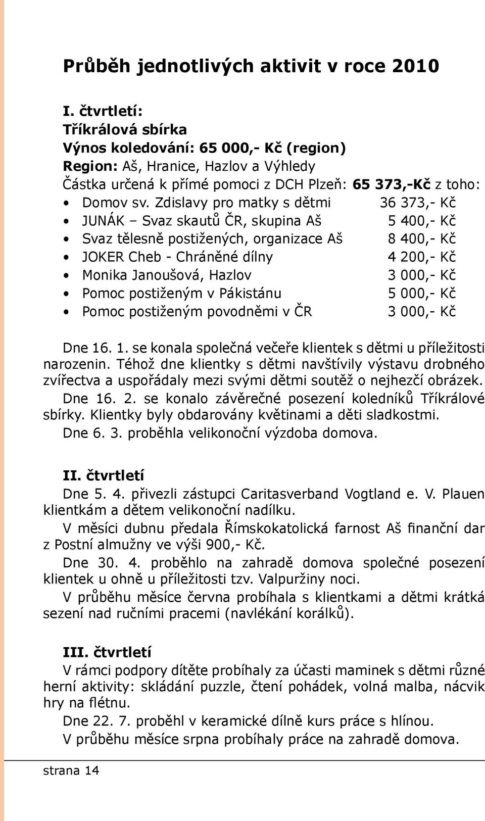 Zdislavy pro matky s dětmi 36 373,- Kč JUNÁK Svaz skautů ČR, skupina Aš 5 400,- Kč Svaz tělesně postižených, organizace Aš 8 400,- Kč JOKER Cheb - Chráněné dílny 4 200,- Kč Monika Janoušová, Hazlov 3