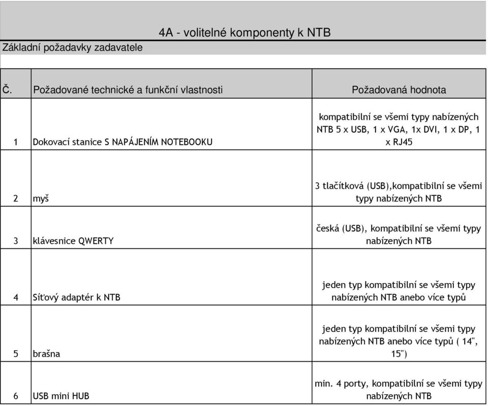 všemi typy nabízených NTB 4 Síťový adaptér k NTB jeden typ kompatibilní se všemi typy nabízených NTB anebo více typů 5 brašna jeden typ