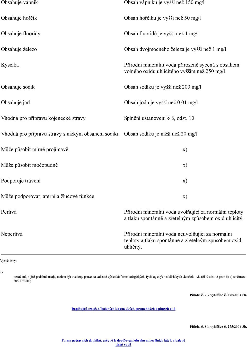 je vyšší než 0,01 mg/l Vhodná pro přípravu kojenecké stravy Splnění ustanovení 8, odst.