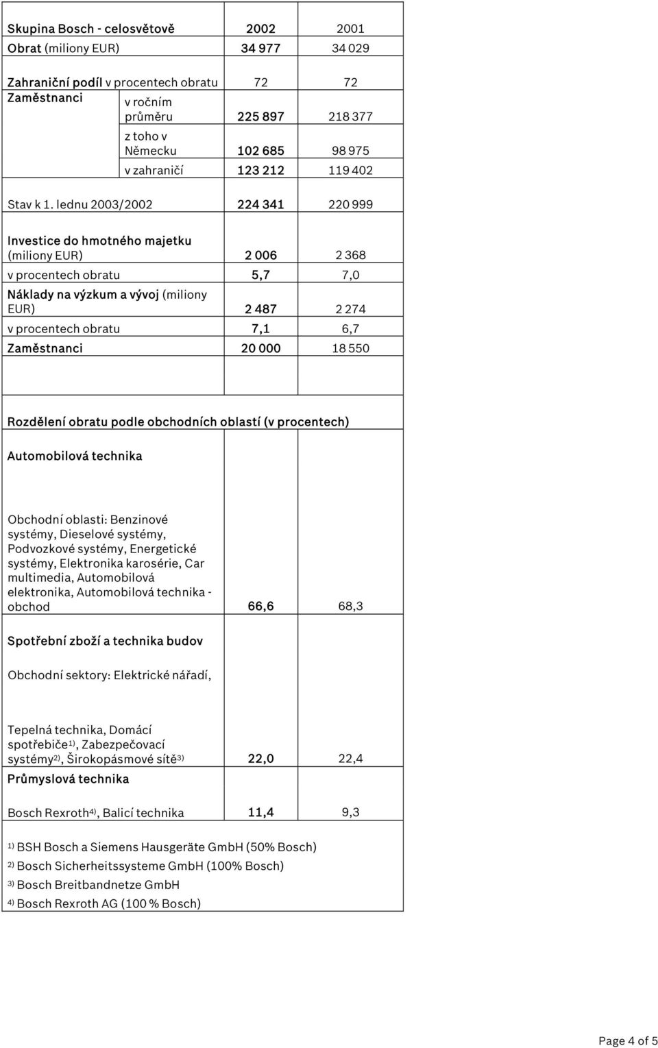 lednu 2003/2002 224 341 220 999 Investice do hmotného majetku (miliony EUR) 2 006 2 368 v procentech obratu 5,7 7,0 Náklady na výzkum a vývoj (miliony EUR) 2 487 2 274 v procentech obratu 7,1 6,7