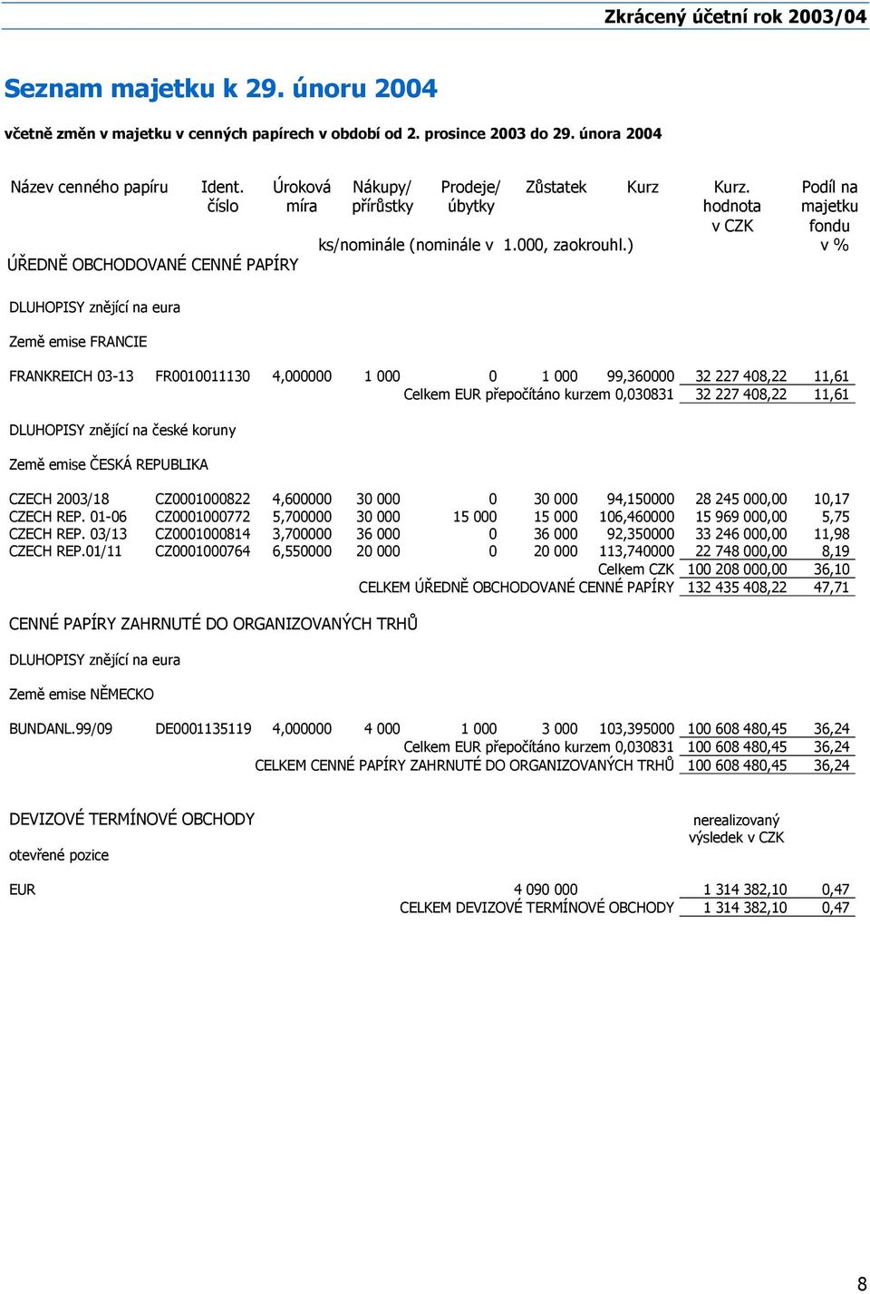 ) v % DLUHOPISY znějící na eura Země emise FRANCIE FRANKREICH 03-13 FR0010011130 4,000000 1 000 0 1 000 99,360000 32 227 408,22 11,61 Celkem EUR přepočítáno kurzem 0,030831 32 227 408,22 11,61
