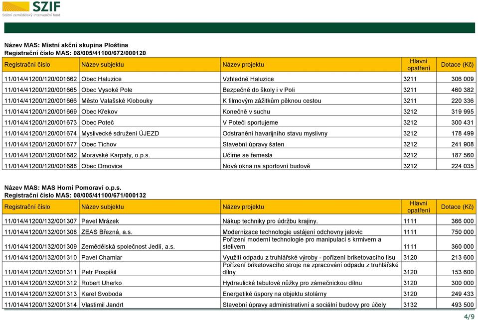 11/014/41200/120/001673 Obec Poteč V Poteči sportujeme 3212 300 431 11/014/41200/120/001674 Myslivecké sdružení ÚJEZD Odstranění havarijního stavu myslivny 3212 178 499 11/014/41200/120/001677 Obec