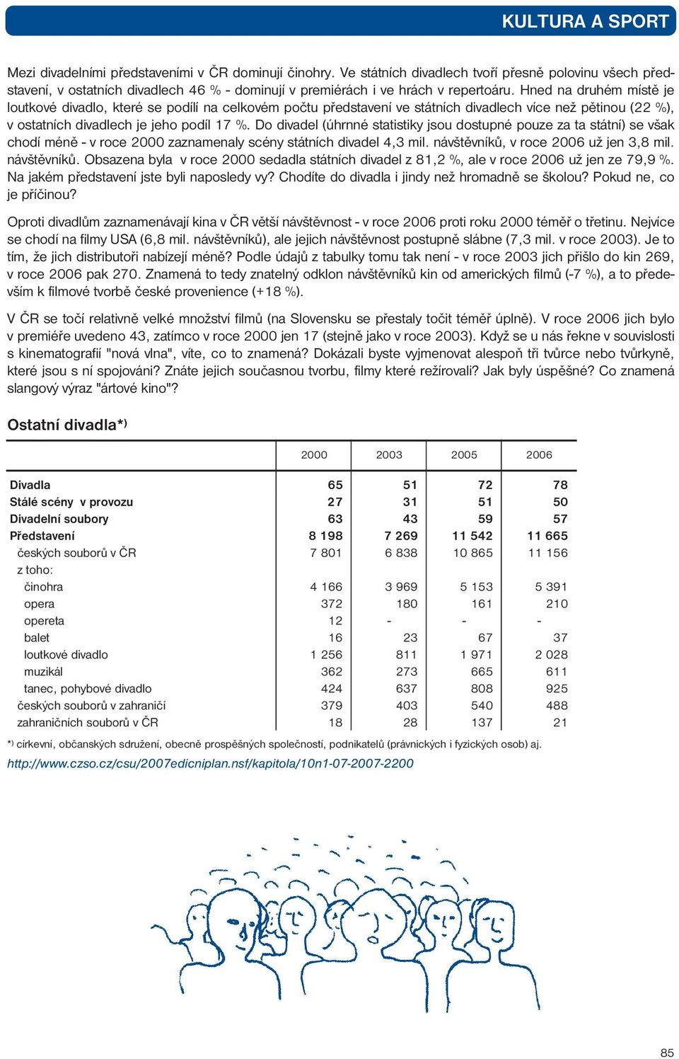 Do divadel (úhrnné statistiky jsou dostupné pouze za ta státní) se však chodí méně - v roce 2000 zaznamenaly scény státních divadel 4,3 mil. návštěvníků,
