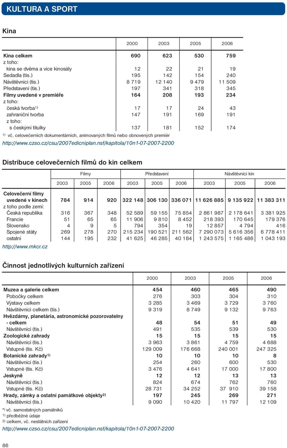 celovečerních dokumentárních, animovaných filmů nebo obnovených premiér Distribuce celovečerních filmů do kin celkem Filmy Představení Návštěvníci kin 2003 2005 2006 2003 2005 2006 2003 2005 2006