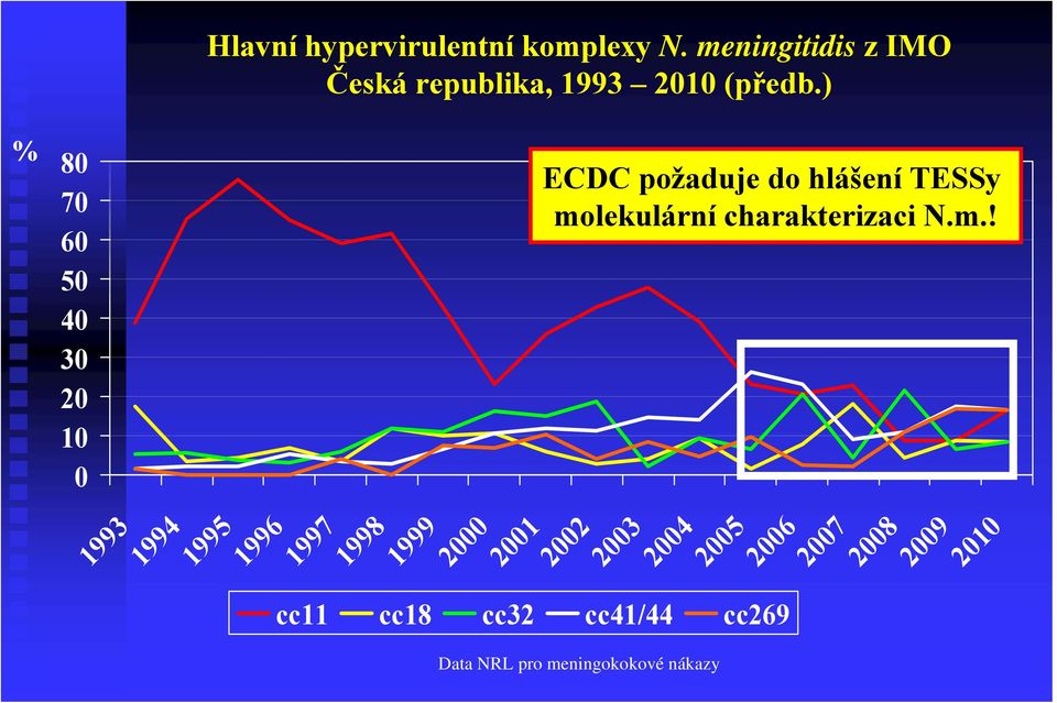 ) % 80 70 60 50 40 30 20 10 0 1993 1994 1995 1996 1997 1998 1999 2000 2001 ECDC