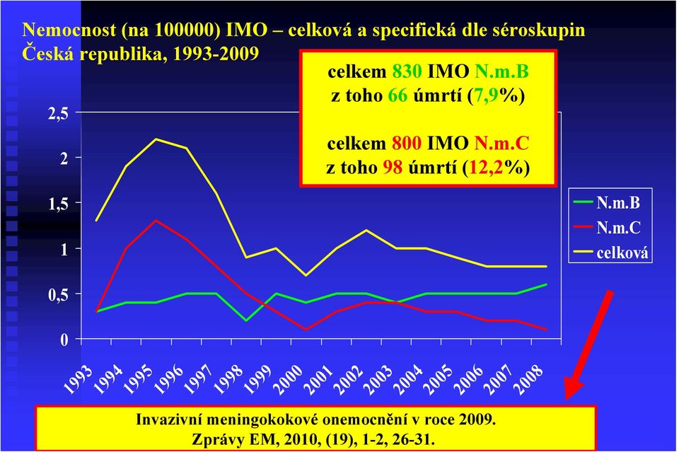 1996 1997 1998 1999 2000 2001 2002 2003 2004 2005 2006 2007 2008 Invazivní meningokokové Surveillance data