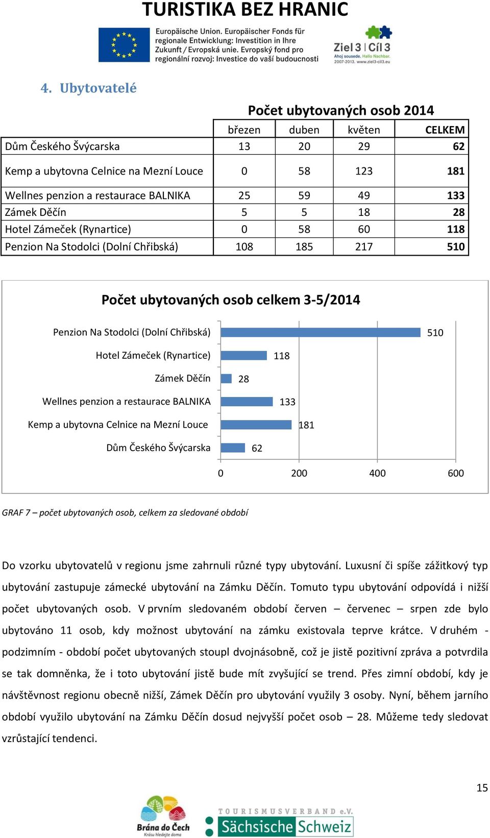 Hotel Zámeček (Rynartice) 118 Zámek Děčín 28 Wellnes penzion a restaurace BALNIKA 133 Kemp a ubytovna Celnice na Mezní Louce 181 Dům Českého Švýcarska 62 0 200 400 600 GRAF 7 počet ubytovaných osob,
