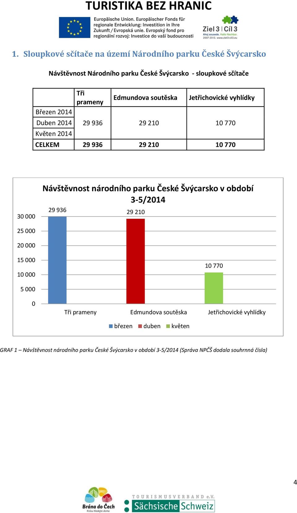 Návštěvnost národního parku České Švýcarsko v období 3-5/2014 29 936 29 210 25 000 20 000 15 000 10 000 10 770 5 000 0 Tři prameny Edmundova