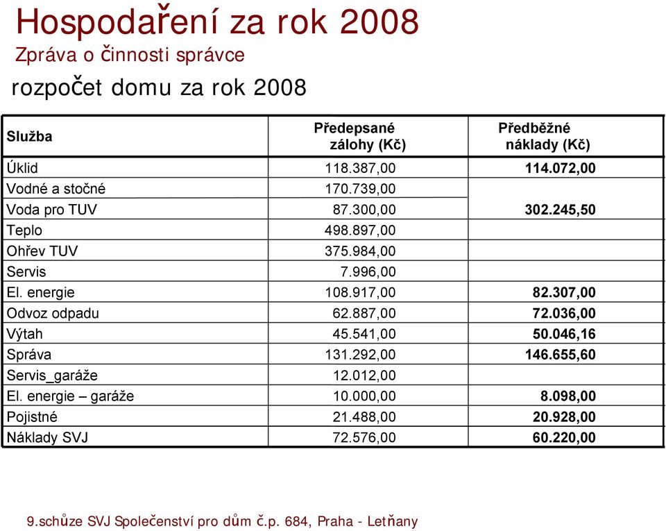 energie garáže Pojistné Náklady SVJ 118.387,00 170.739,00 498.897,00 375.984,00 7.996,00 108.917,00 62.887,00 45.541,00 131.