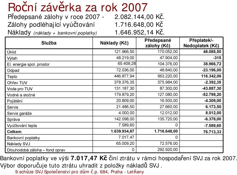 966,72 Odpad 72.036,00 48.840,00-23.196,00 Teplo 446.877,94 563.220,00 116.342,06 Ohřev TUV 378.376,35 375.984,00-2.392,35 Voda pro TUV 131.187,30 87.300,00-43.887,30 Vodné a stočné 179.879,20 127.
