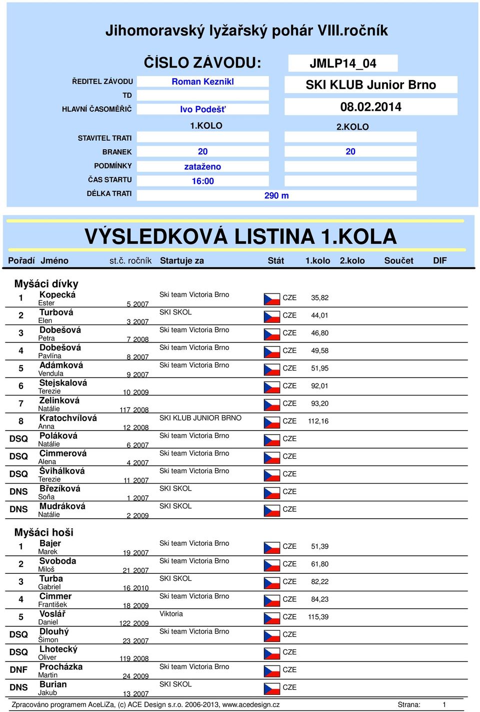 KOLA Myšáci dívky 1 Kopecká Ester 5 2007 35,82 2 Turbová Elen 3 2007 44,01 3 Dobešová Petra 7 2008 46,80 4 Dobešová Pavlína 8 2007 49,58 5 Adámková Vendula 9 2007 51,95 6 Stejskalová Terezie 10 2009