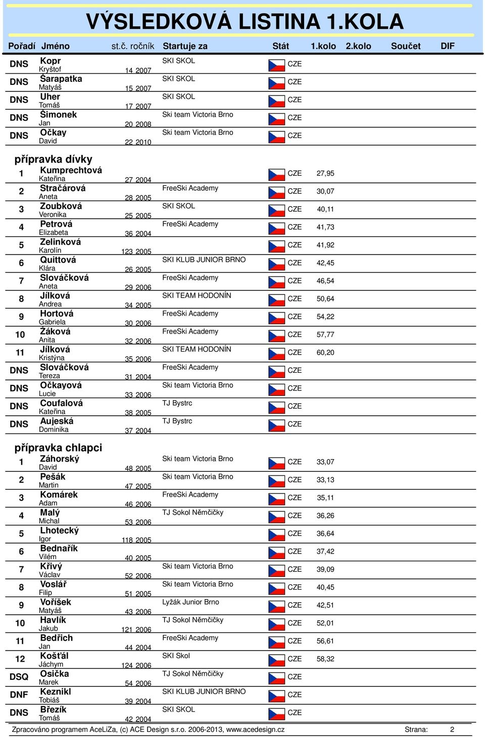 Hortová Gabriela 30 2006 54,22 10 Žáková Anita 32 2006 57,77 11 Jílková Kristýna 35 2006 60,20 Slováčková Tereza 31 2004 Očkayová Lucie 33 2006 Coufalová TJ Bystrc Kateřina 38 2005 Aujeská TJ Bystrc