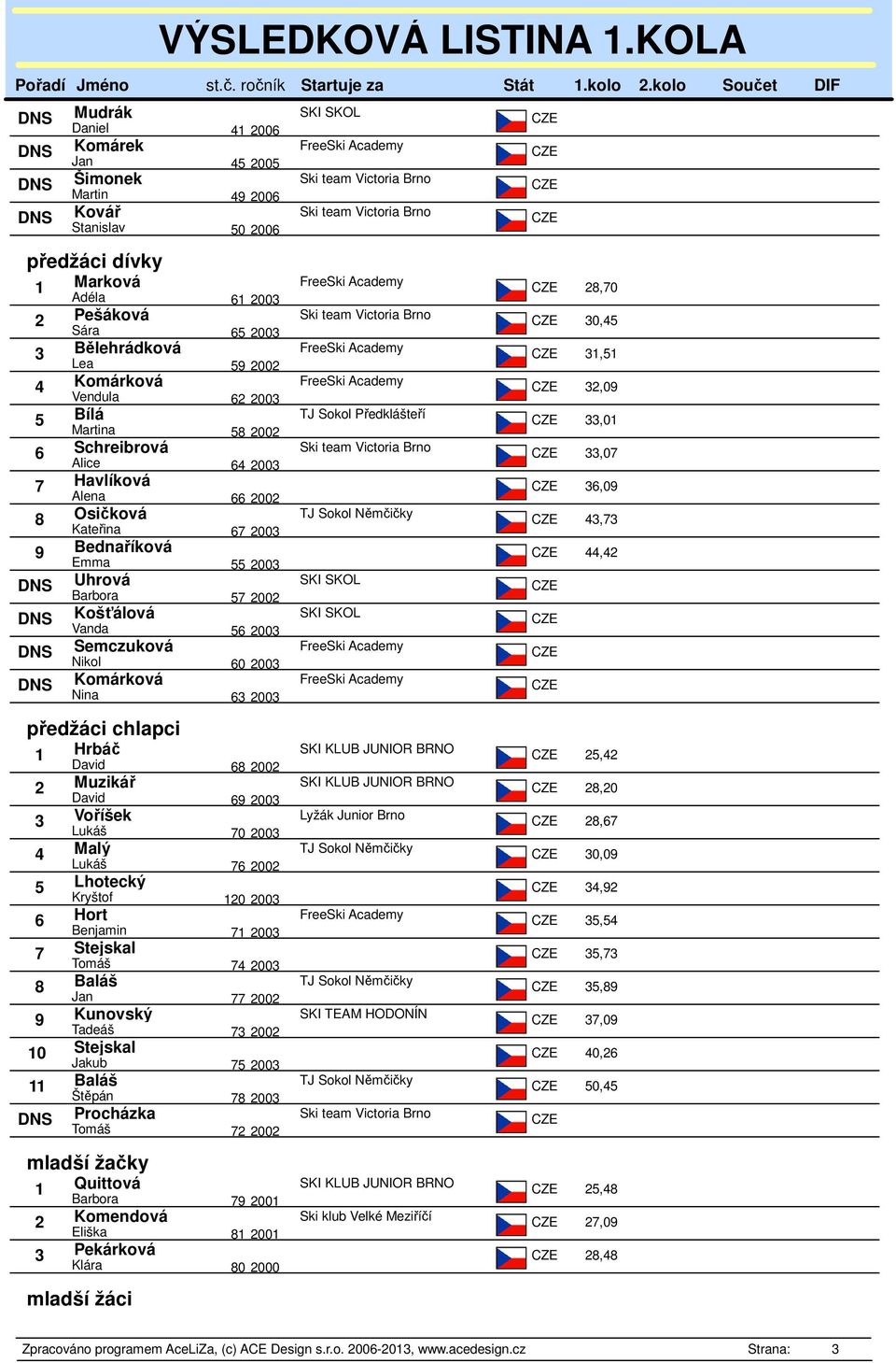 Emma 55 2003 44,42 Uhrová Barbora 57 2002 Košťálová Vanda 56 2003 Semczuková Nikol 60 2003 Komárková Nina 63 2003 předžáci chlapci 1 Hrbáč David 68 2002 25,42 2 Muzikář David 69 2003 28,20 3 Voříšek