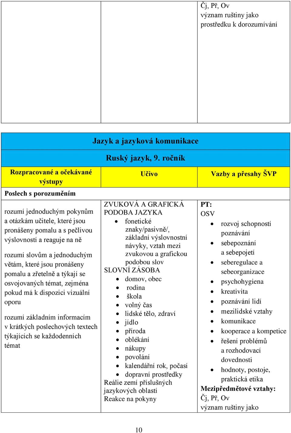 jednoduchým větám, které jsou pronášeny pomalu a zřetelně a týkají se osvojovaných témat, zejména pokud má k dispozici vizuální oporu rozumí základním informacím v krátkých poslechových textech