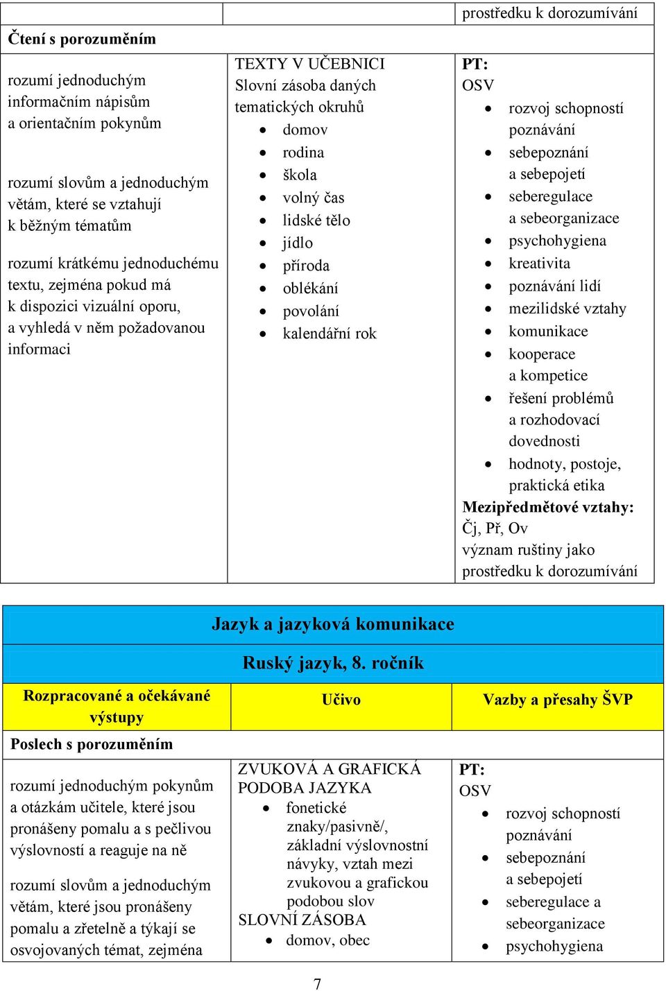 povolání kalendářní rok sebepoznání seberegulace psychohygiena kreativita lidí mezilidské vztahy komunikace kooperace a kompetice řešení problémů hodnoty, postoje, praktická etika Čj, Př, Ov význam