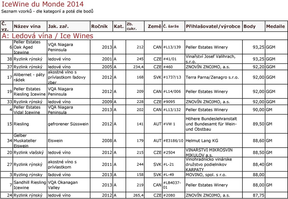s. 92,20 GGM akostné víno s Alibernet - páty 17 prívlastkom ľadovy rádek zber 2012 A 168 SVK #1737/13 Terra Parna/Zenagro s.r.o. 92,00 GGM 19 Riesling 2012 A 209 CAN #L14/006 Winery 92,00 GGM 33 Ryzlink rýnský ledové víno 2009 A 228 CZE #9095 ZNOVÍN ZNOJMO, a.