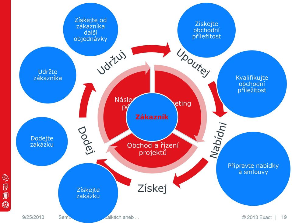 příležitost Dodejte zakázku Obchod a řízení projektů Připravte nabídky a