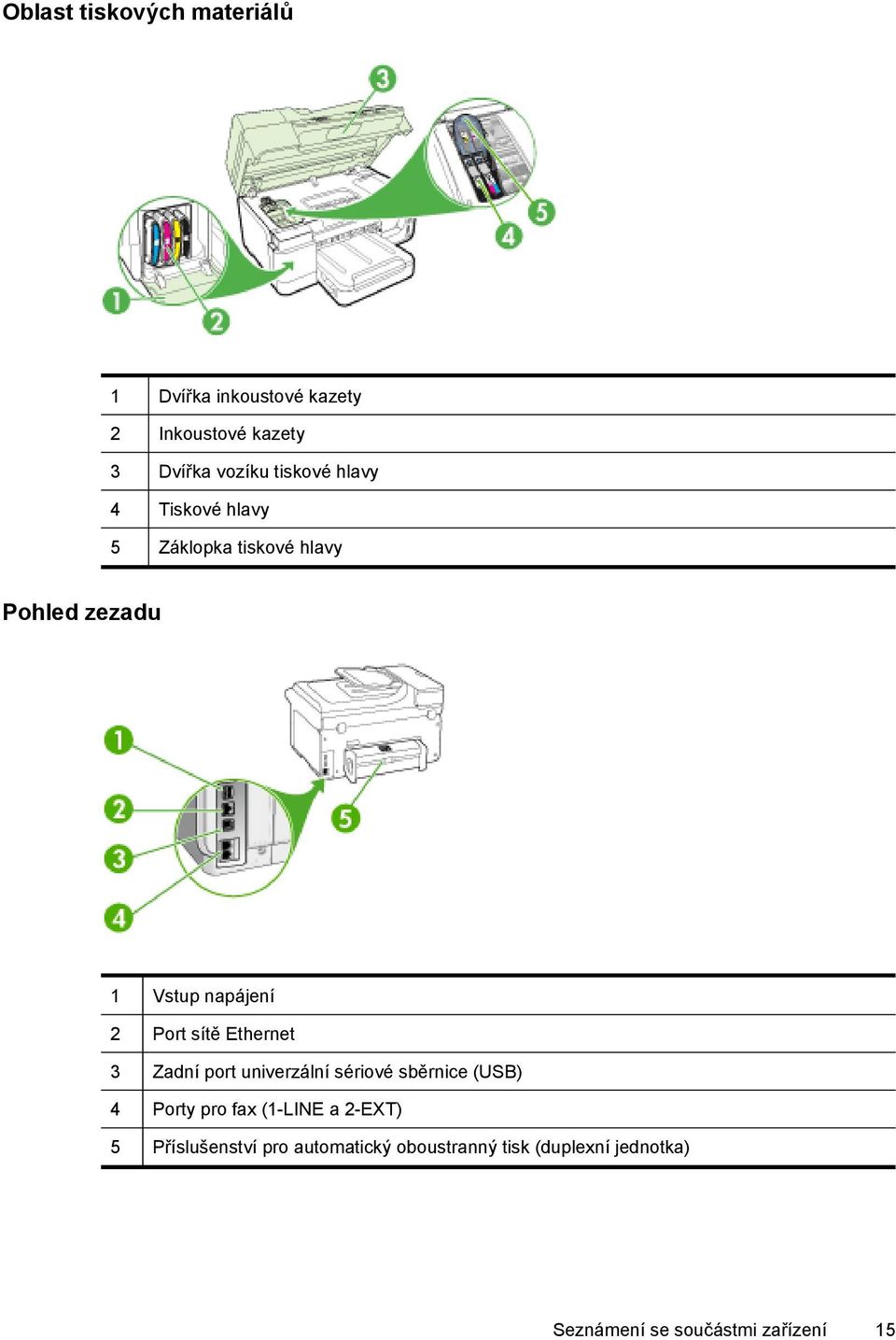 sítě Ethernet 3 Zadní port univerzální sériové sběrnice (USB) 4 Porty pro fax (1-LINE a 2-EXT)