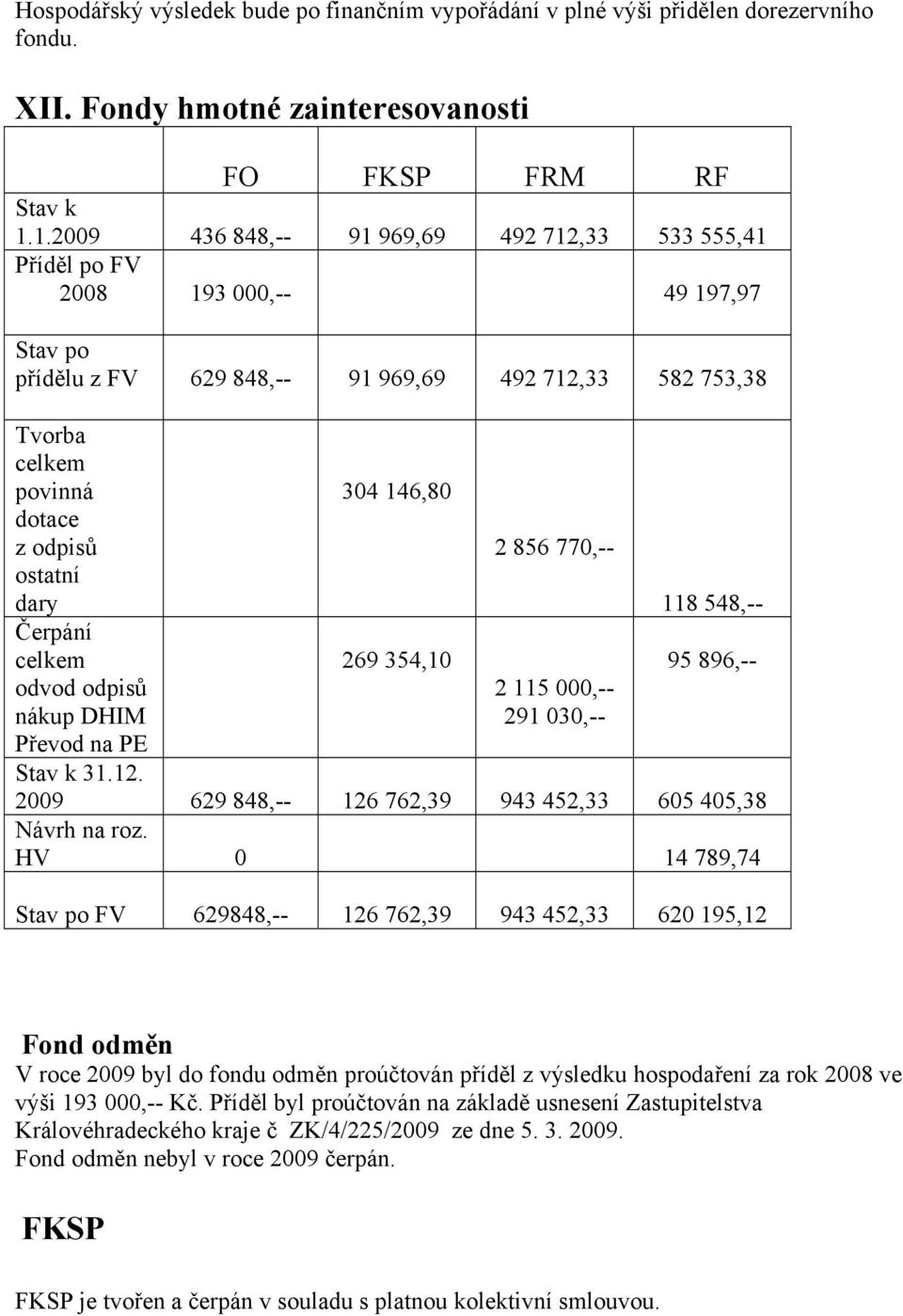 dary Čerpání celkem odvod odpisů nákup DHIM 304 146,80 269 354,10 2 856 770,-- 2 115 000,-- 291 030,-- 118 548,-- 95 896,-- Převod na PE Stav k 31.12.