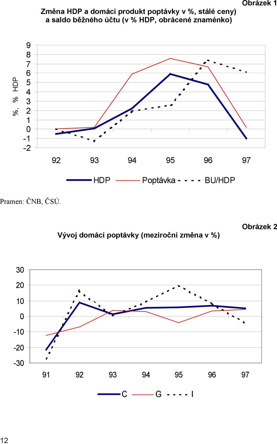 94 95 96 97 HDP Poptávka BU/HDP Pramen: ČNB, ČSÚ.